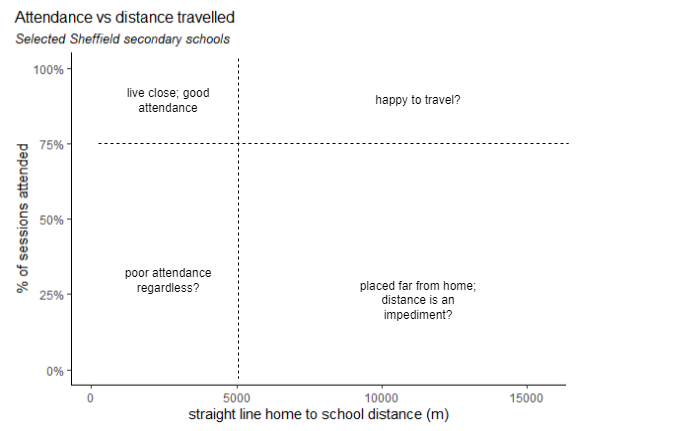 distance quadrants